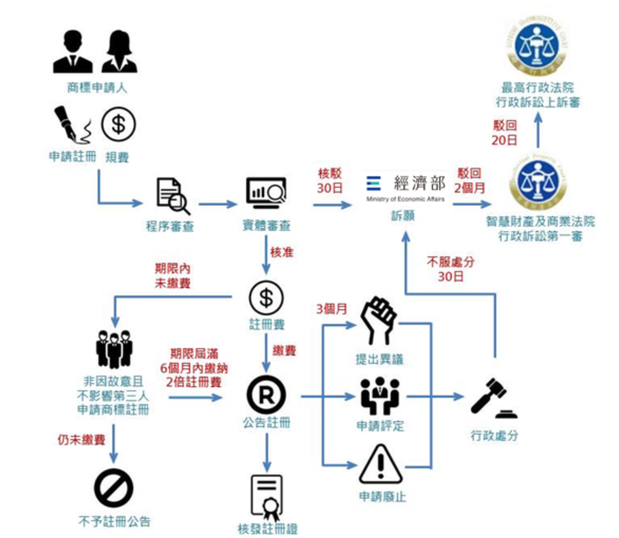 【商標問答】商標申請流程，異議程序篇。